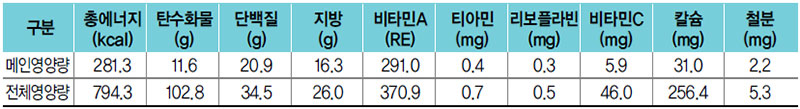 오삼불고기 식단 영양량(1인분)