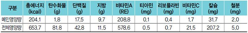 닭메추리알조림 식단 영양량(1인분)