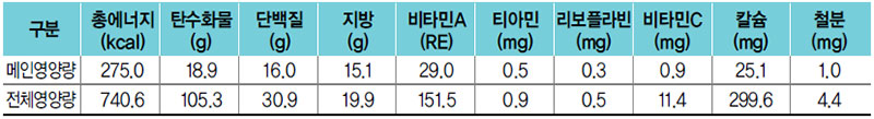 돼지고기강정 식단 영양량(1인분)