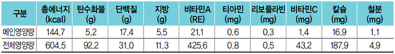 돼지고기자장볶음 식단 영양량(1인분)