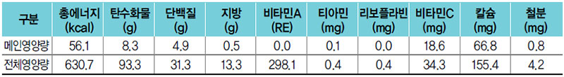 알감자멸치조림 식단 영양량(1인분)