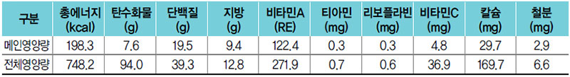 오리버섯불고기 식단 영양량(1인분)