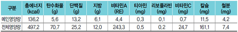 오향장육 식단 영양량(1인분)