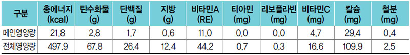 애호박된장국 식단 영양량(1인분)