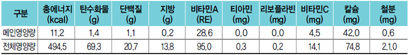 쑥갓무 맑은국 식단 영양량(1인분)