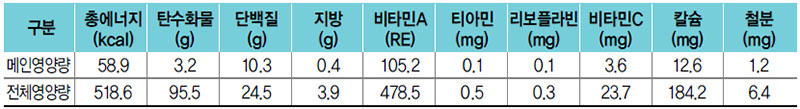 닭살냉채 식단 영양량(1인분)