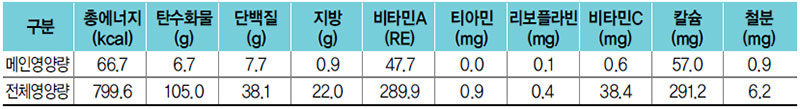 갑오징어다시마쌈 식단 영양량(1인분)