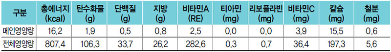 고구마줄기들깨된장무침 식단 영양량(1인분)