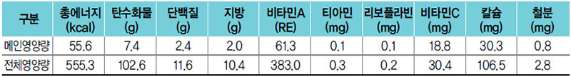 들깨감자탕 식단 영양량(1인분)