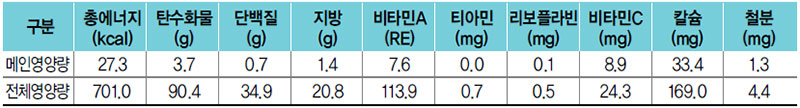 고구마줄기볶음 식단 영양량(1인분)