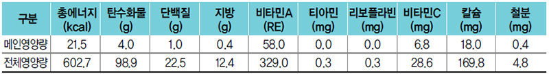 노각무침 식단 영양량(1인분)