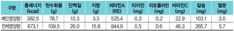 열무보리비빔밥 식단 영양량(1인분)