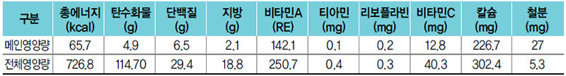 추어탕 식단 영양량(1인분)