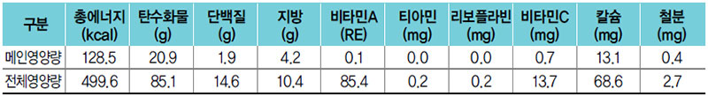 우엉떡조림 식단 영양량(1인분)