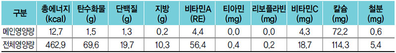 마른새우무맑은국 식단 영양량(1인분)