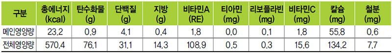 황태콩나물국 식단 영양량(1인분)