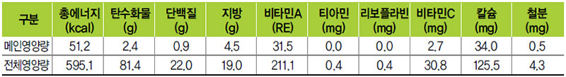 건파래볶음 식단 영양량(1인분)