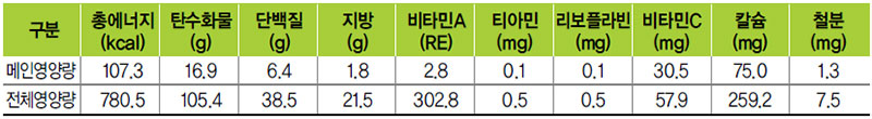 감자어묵조림 식단 영양량(1인분)