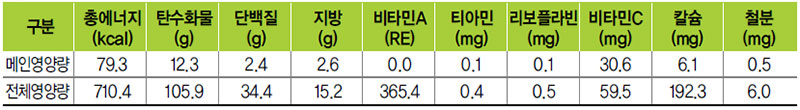 감자채볶음 식단 영양량(1인분)