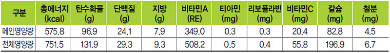 짬뽕 식단 영양량(1인분)