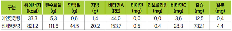 오이배초무침 식단 영양량(1인분)