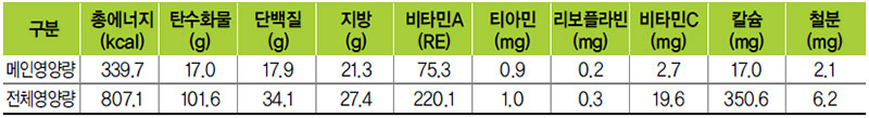 탕수육 식단 영양량(1인분)