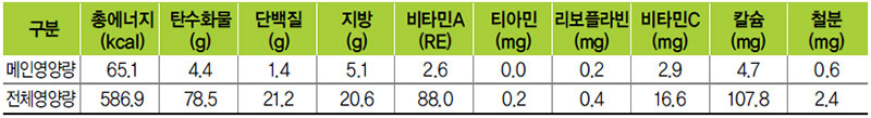 양송이피망조림 식단 영양량(1인분)