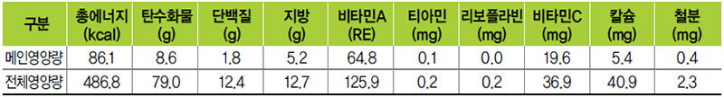 감자튀김조림 식단 영양량(1인분)