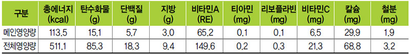 죽순들깨탕 식단 영양량(1인분)