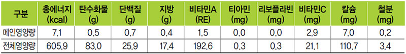 숙주나물무침 식단 영양량(1인분)