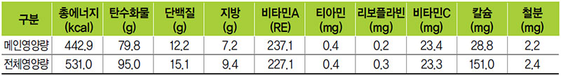 시금치카레밥 식단 영양량(1인분)