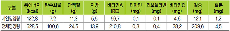 닭고기자장볶음 식단 영양량(1인분)