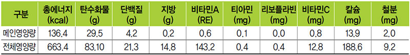 새알팥죽 식단 영양량(1인분)