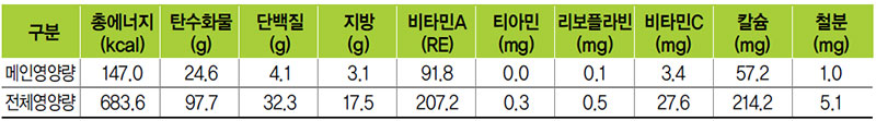 피자떡볶음 식단 영양량(1인분)