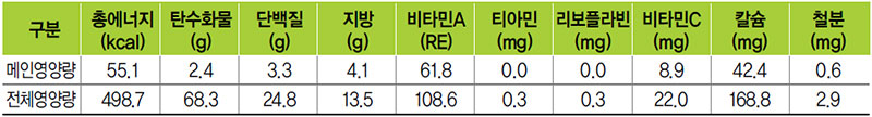 두부잡채 식단 영양량(1인분)