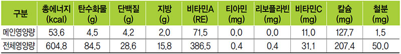 우거지탕 식단 영양량(1인분)