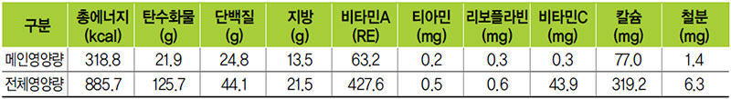 닭튀김/치킨소스 식단 영양량(1인분)