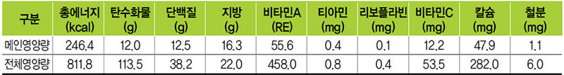 돼지고기치즈말이튀김 식단 영양량(1인분)