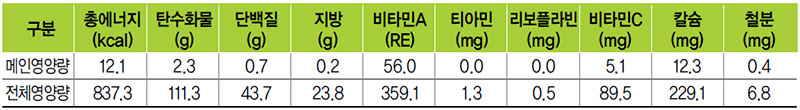 부추무침 식단 영양량(1인분)