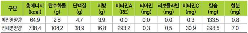 멸치새우볶음 식단 영양량(1인분)