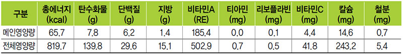 오징어초무침 식단 영양량(1인분)