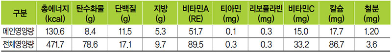 고등어감자조림 식단 영양량(1인분)