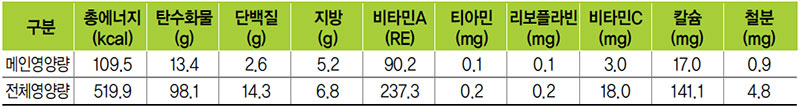 도라지잡채 식단 영양량(1인분)