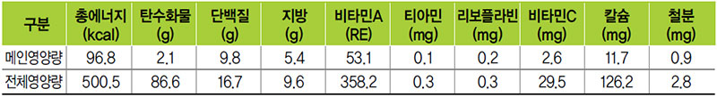 닭개장 식단 영양량(1인분)