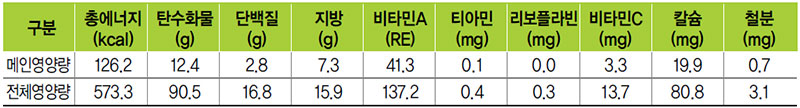 우엉잡채 식단 영양량(1인분)