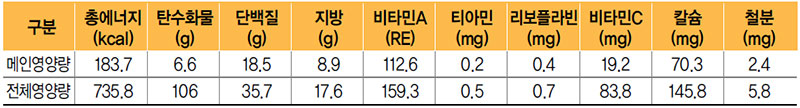 고등어김치조림 식단 영양량(1인분)