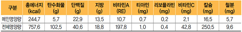 돼지고기간장불고기 식단 영양량(1인분)