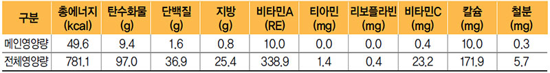 메밀묵/양념장 식단 영양량(1인분)