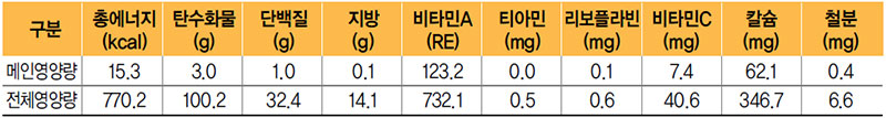 생미역초무침 식단 영양량(1인분)