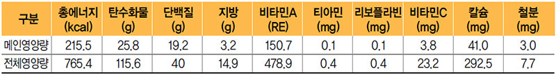 쇠고기불낙볶음 식단 영양량(1인분)